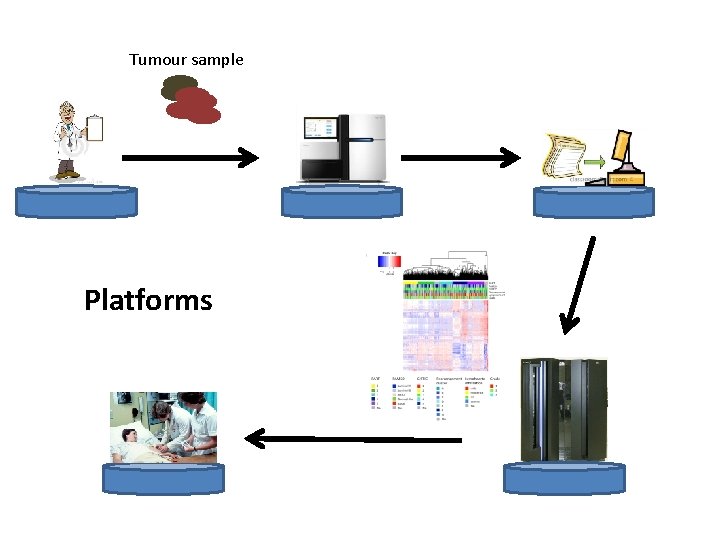 Tumour sample Platforms 