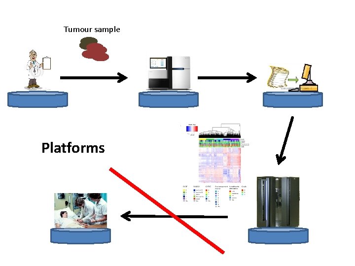Tumour sample Platforms 