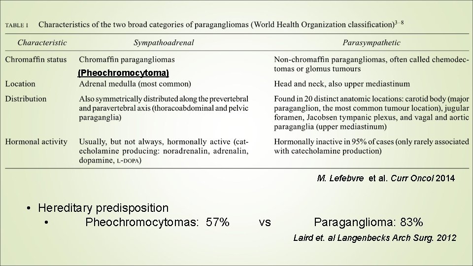 (Pheochromocytoma) M. Lefebvre et al. Curr Oncol 2014 • Hereditary predisposition • Pheochromocytomas: 57% (Pheochromocytoma) M. Lefebvre et al. Curr Oncol 2014 • Hereditary predisposition • Pheochromocytomas: 57%