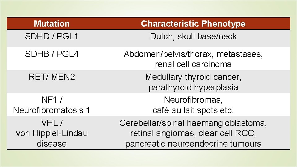 Mutation SDHD / PGL 1 Characteristic Phenotype Dutch, skull base/neck SDHB / PGL 4 Mutation SDHD / PGL 1 Characteristic Phenotype Dutch, skull base/neck SDHB / PGL 4