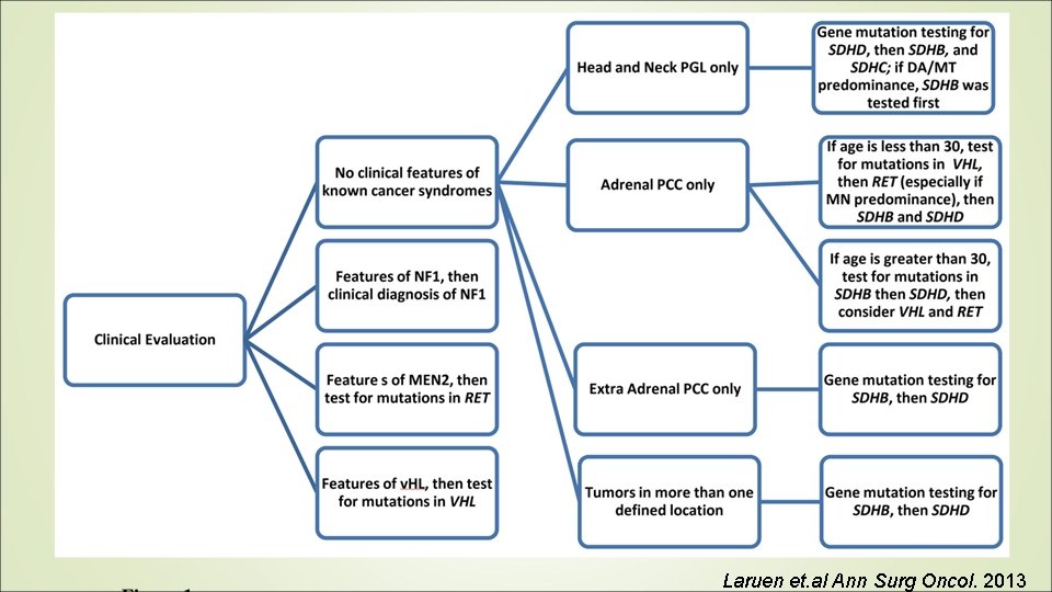 Laruen et. al Ann Surg Oncol. 2013 Laruen et. al Ann Surg Oncol. 2013