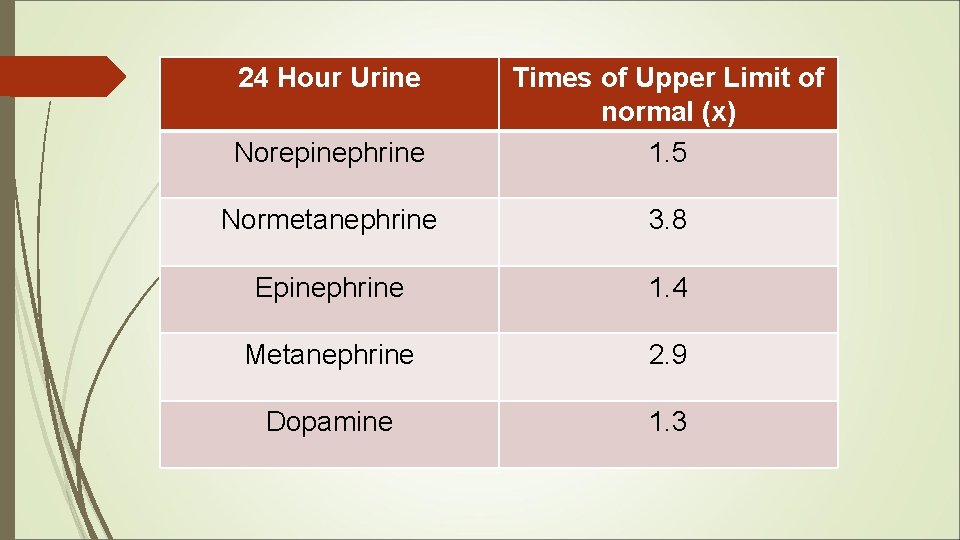 24 Hour Urine Norepinephrine Times of Upper Limit of normal (x) 1. 5 Normetanephrine 24 Hour Urine Norepinephrine Times of Upper Limit of normal (x) 1. 5 Normetanephrine