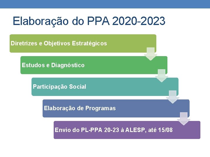 Elaboração do PPA 2020 -2023 Diretrizes e Objetivos Estratégicos Estudos e Diagnóstico Participação Social