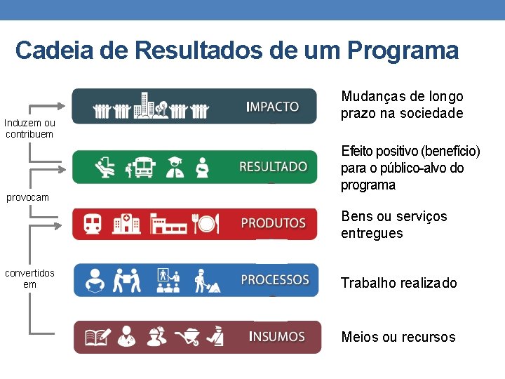 Cadeia de Resultados de um Programa Induzem ou contribuem provocam Mudanças de longo prazo Cadeia de Resultados de um Programa Induzem ou contribuem provocam Mudanças de longo prazo