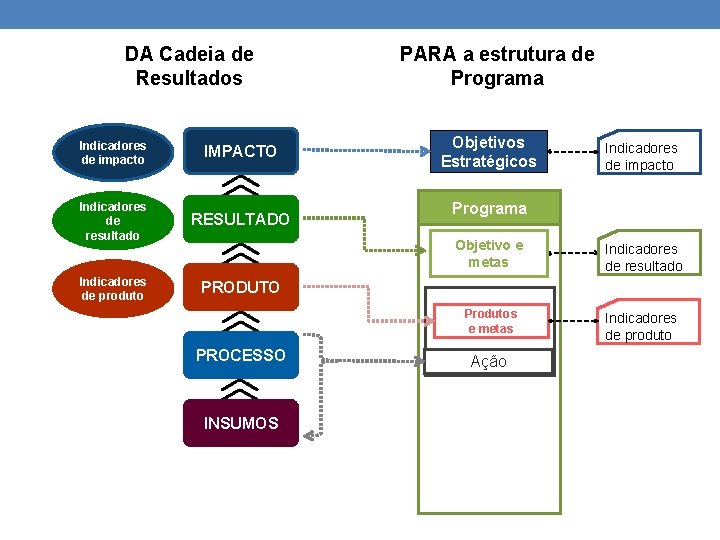 DA Cadeia de Resultados Indicadores de impacto IMPACTO Indicadores de resultado RESULTADO Indicadores de