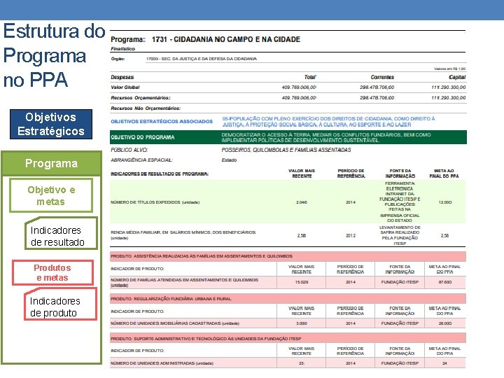 Estrutura do Programa no PPA Objetivos Estratégicos Programa Objetivo e metas Indicadores de resultado