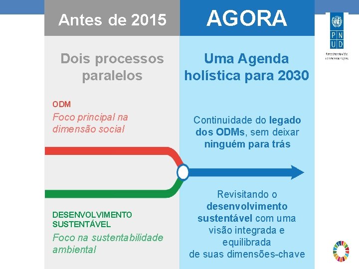 Antes de 2015 AGORA Dois processos paralelos Uma Agenda holística para 2030 ODM Foco