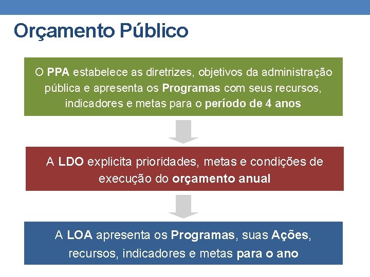 Orçamento Público O PPA estabelece as diretrizes, objetivos da administração pública e apresenta os