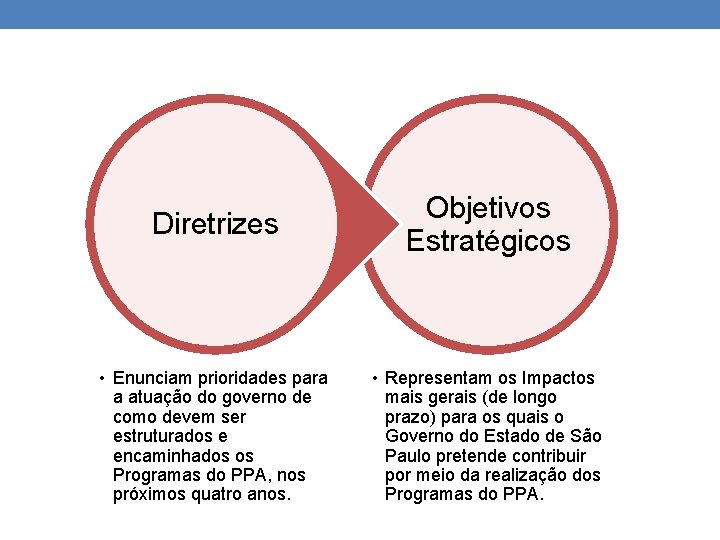 Diretrizes Objetivos Estratégicos • Enunciam prioridades para a atuação do governo de como devem