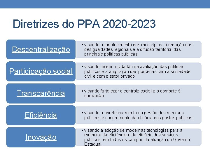 Diretrizes do PPA 2020 -2023 Descentralização • visando o fortalecimento dos municípios, a redução Diretrizes do PPA 2020 -2023 Descentralização • visando o fortalecimento dos municípios, a redução