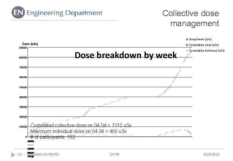 Collective dose management Dose/week (u. Sv) Dose (u. Sv) 90000 Cumulative dose (u. Sv)