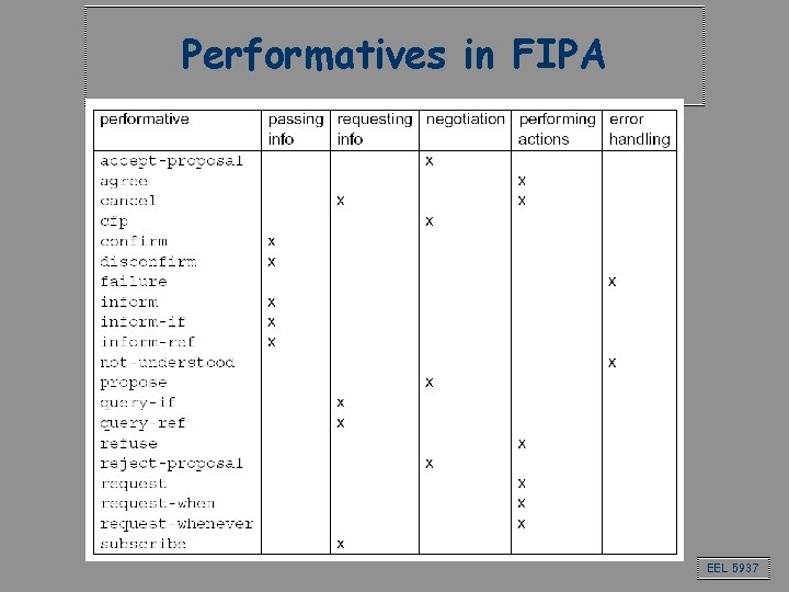 Performatives in FIPA EEL 5937 