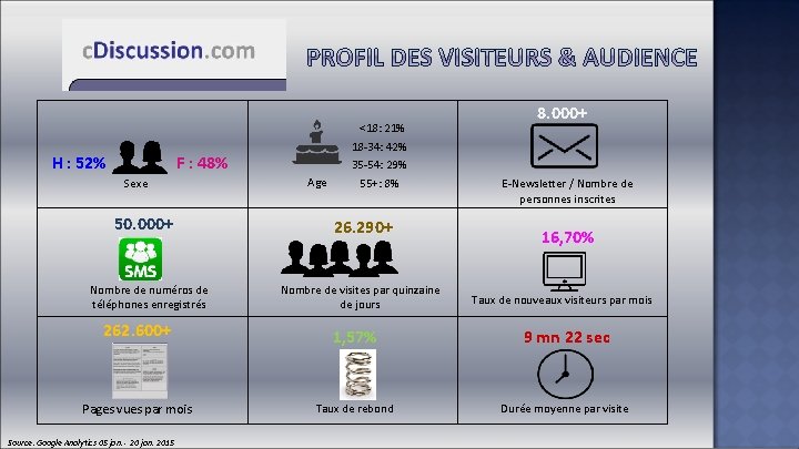 <18: 21% H : 52% 18 -34: 42% F : 48% Sexe 50. 000+ <18: 21% H : 52% 18 -34: 42% F : 48% Sexe 50. 000+