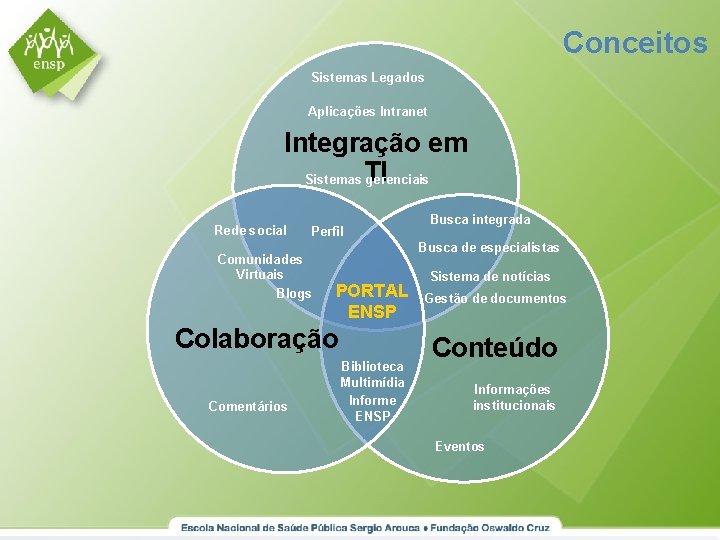 Conceitos Sistemas Legados Aplicações Intranet Integração em gerenciais Sistemas TI Rede social Perfil Comunidades