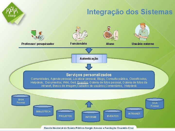 Integração dos Sistemas Professor/ pesquisador Funcionário Aluno Usuário externo Autenticação Serviços personalizados Comunidades, Agenda