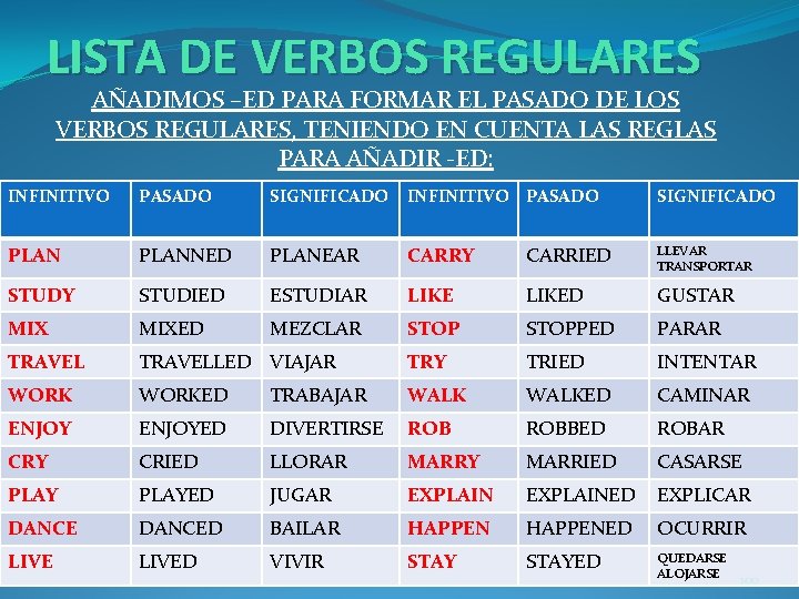 LISTA DE VERBOS REGULARES AÑADIMOS –ED PARA FORMAR EL PASADO DE LOS VERBOS REGULARES,