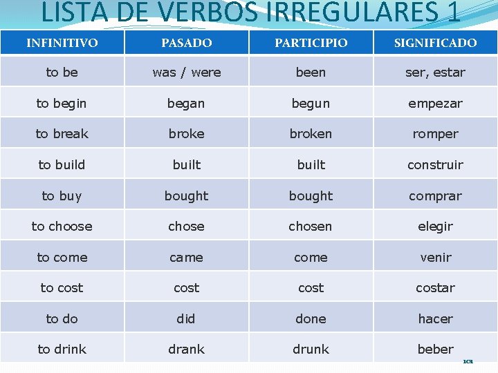 LISTA DE VERBOS IRREGULARES 1 INFINITIVO PASADO PARTICIPIO SIGNIFICADO to be was / were