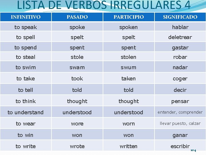 LISTA DE VERBOS IRREGULARES 4 INFINITIVO PASADO PARTICIPIO SIGNIFICADO to speak spoken hablar to