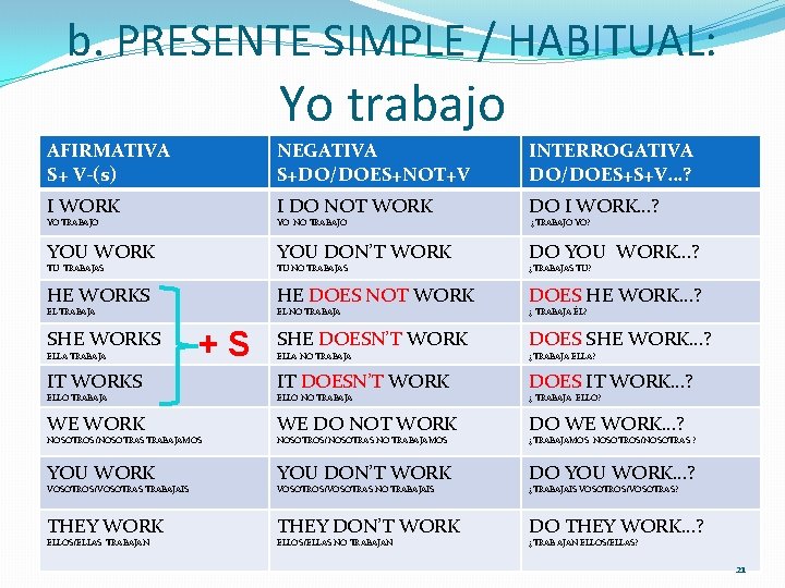 b. PRESENTE SIMPLE / HABITUAL: Yo trabajo AFIRMATIVA S+ V-(s) NEGATIVA S+DO/DOES+NOT+V INTERROGATIVA DO/DOES+S+V…?