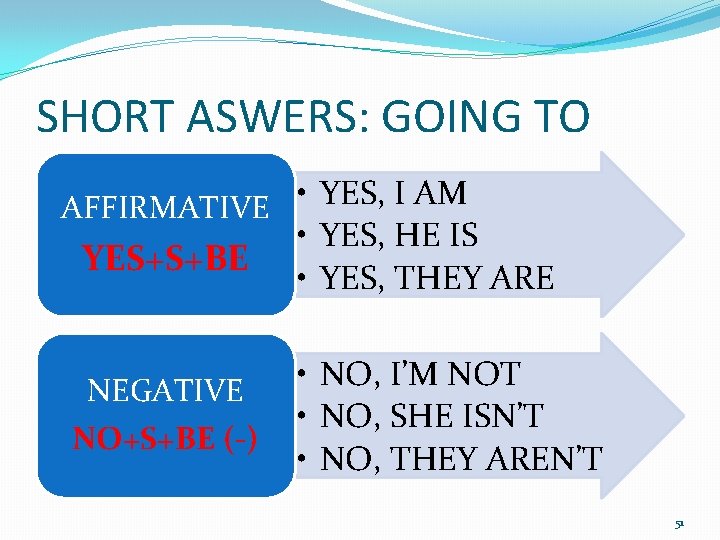 SHORT ASWERS: GOING TO • YES, I AM AFFIRMATIVE • YES, HE IS YES+S+BE