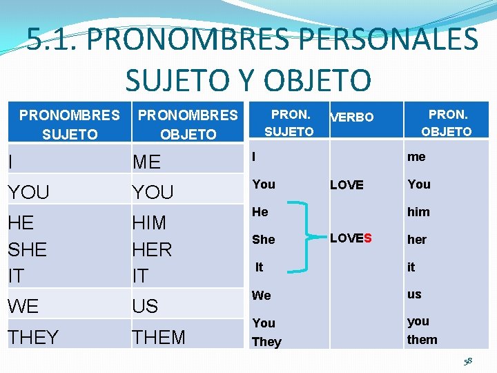 5. 1. PRONOMBRES PERSONALES SUJETO Y OBJETO PRONOMBRES SUJETO PRONOMBRES OBJETO I ME I