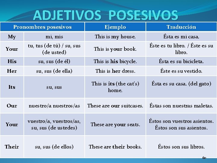 ADJETIVOS POSESIVOS Pronombres posesivos Ejemplo Traducción My mi, mis This is my house. Ésta