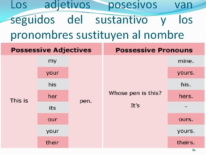 Los adjetivos posesivos van seguidos del sustantivo y los pronombres sustituyen al nombre 62