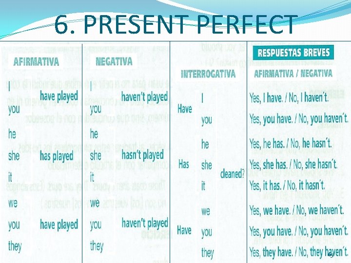 6. PRESENT PERFECT 65 