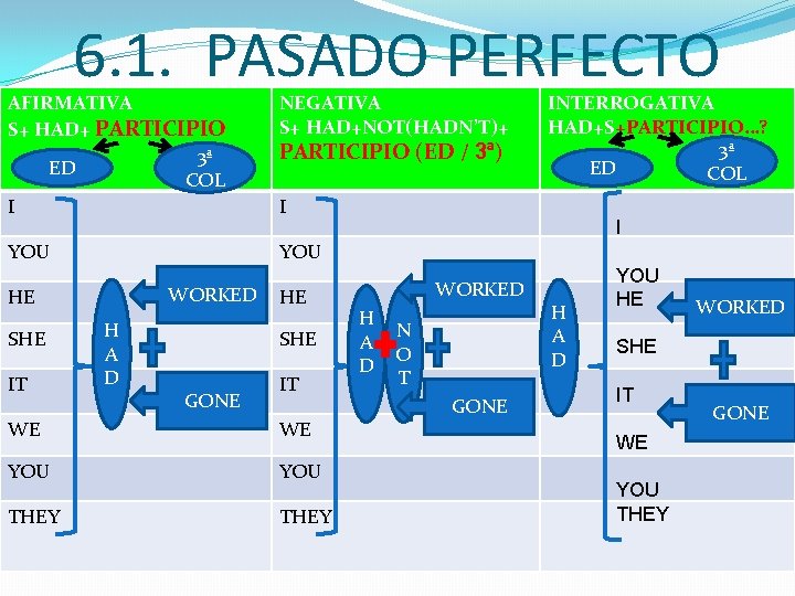 6. 1. PASADO PERFECTO AFIRMATIVA S+ HAD+ PARTICIPIO 3ª ED COL I NEGATIVA S+