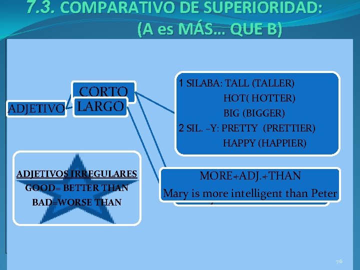 7. 3. COMPARATIVO DE SUPERIORIDAD: (A es MÁS… QUE B) CORTO ADJETIVO LARGO ADJETIVOS