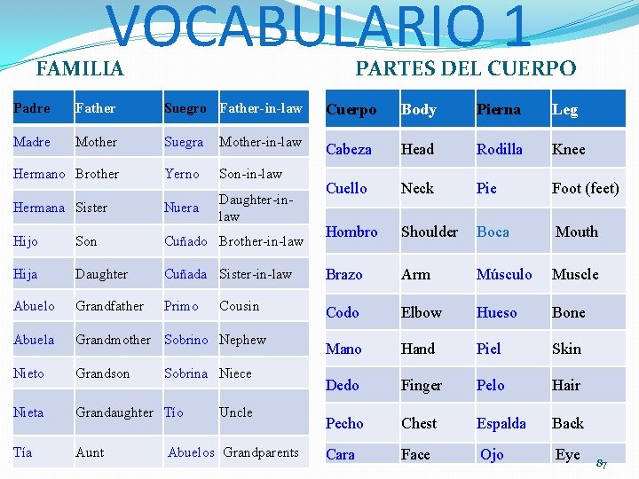 VOCABULARIO 1 FAMILIA PARTES DEL CUERPO Padre Father Suegro Father-in-law Cuerpo Body Pierna Leg