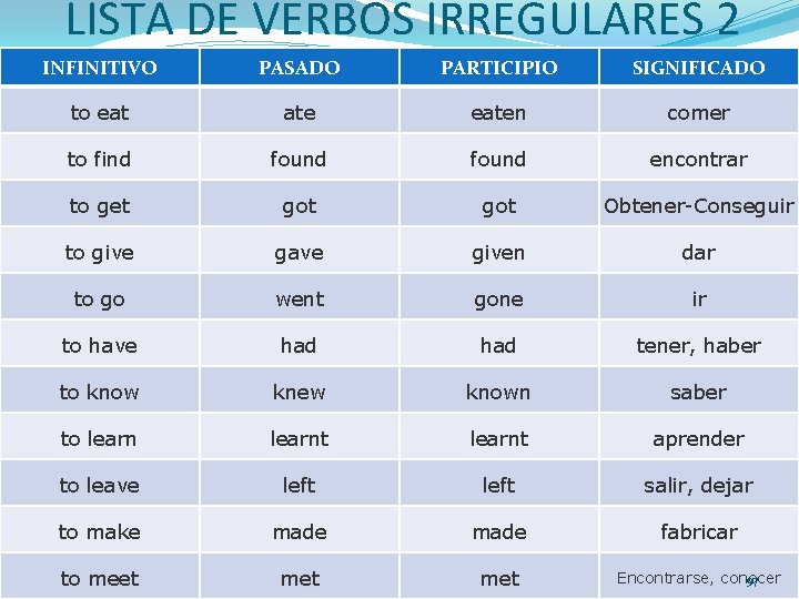 LISTA DE VERBOS IRREGULARES 2 INFINITIVO PASADO PARTICIPIO SIGNIFICADO to eat ate eaten comer