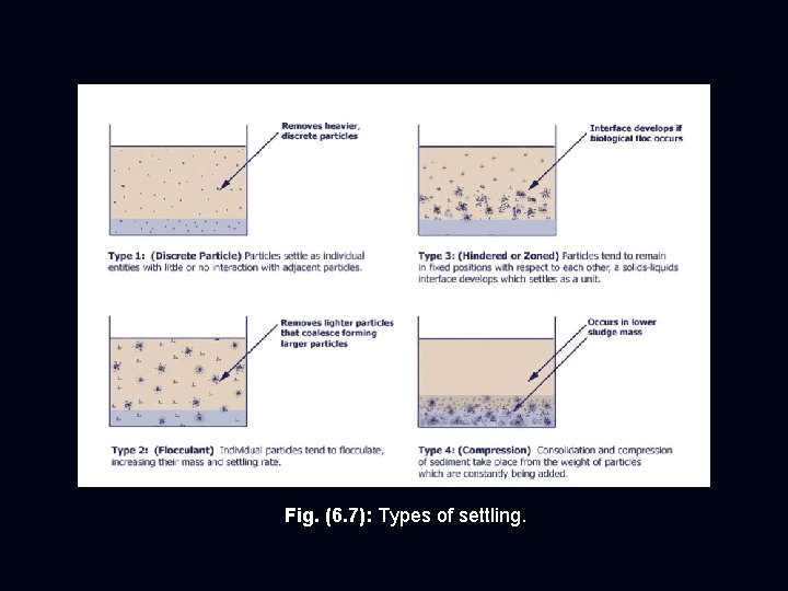 Fig. (6. 7): Types of settling. 
