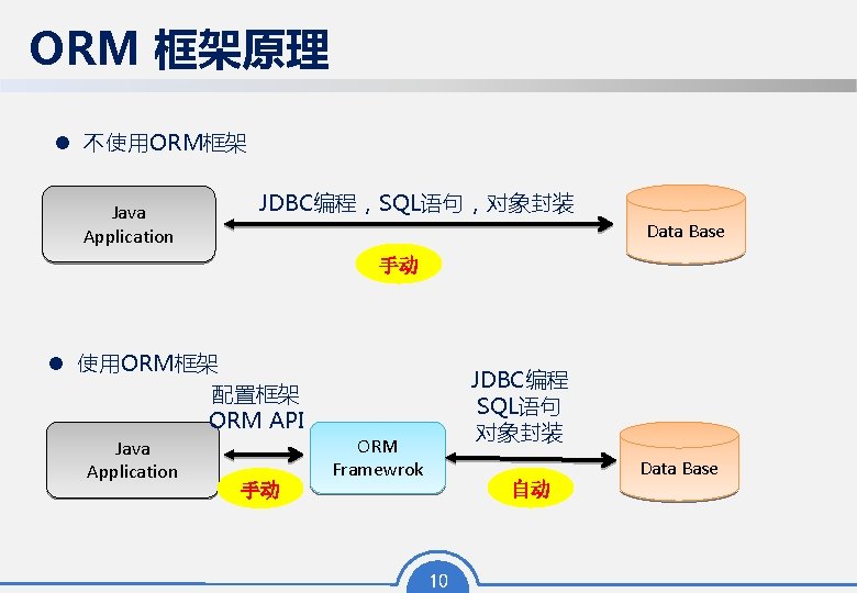 ORM 框架原理 l 不使用ORM框架 Java Application JDBC编程，SQL语句，对象封装 Data Base 手动 l 使用ORM框架 配置框架 ORM