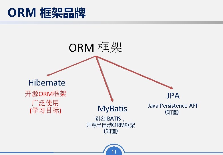 ORM 框架品牌 ORM 框架 Hibernate 开源ORM框架 广泛使用 (学习目标) JPA My. Batis 别名i. BATIS， 开源半自动ORM框架