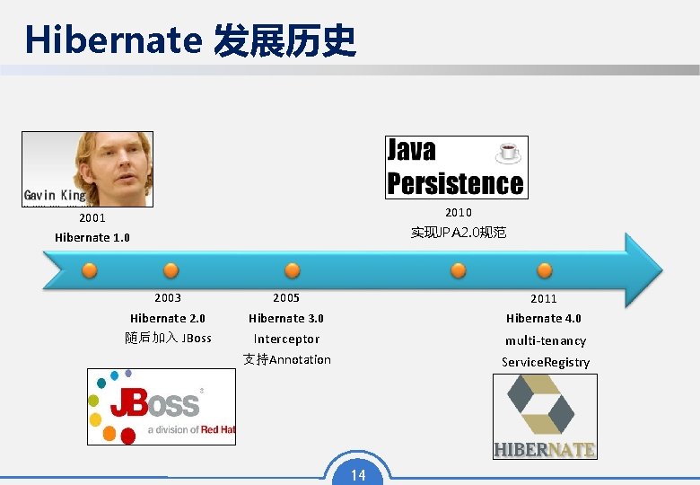 Hibernate 发展历史 2010 2001 Hibernate 1. 0 2003 Hibernate 2. 0 随后加入 JBoss 实现JPA