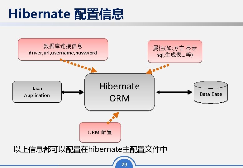 Hibernate 配置信息 数据库连接信息 driver, url, username, password Java Application 属性(如: 方言, 显示 sql, 生成表…等)