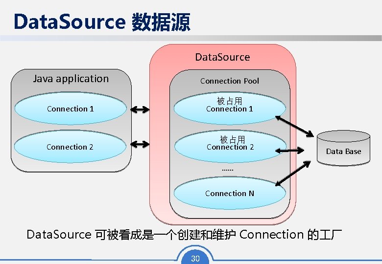 Data. Source 数据源 Data. Source Java application Connection Pool Connection 1 被占用 Connection 1