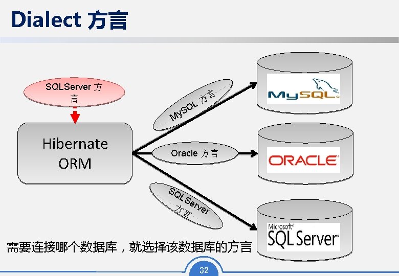 Dialect 方言 SQLServer 方 Oracle 方言 My. SQL 言 方言 Q S My Hibernate