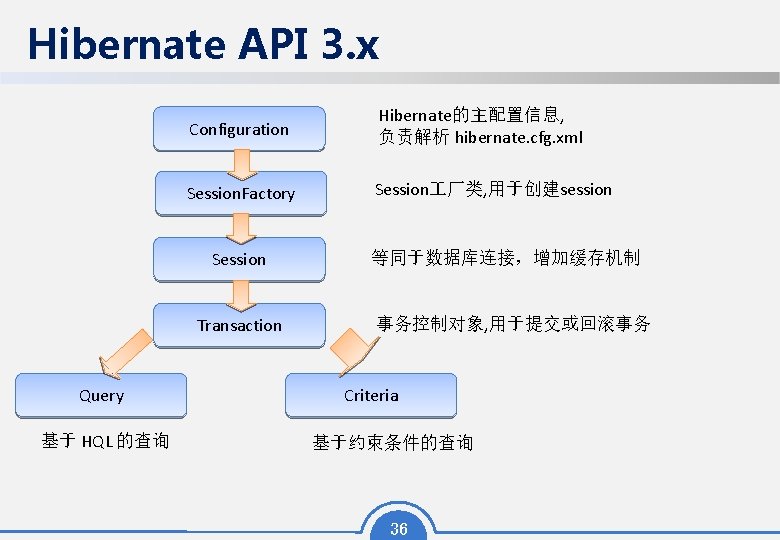 Hibernate API 3. x Configuration Hibernate的主配置信息, 负责解析 hibernate. cfg. xml Session. Factory Session 厂类,