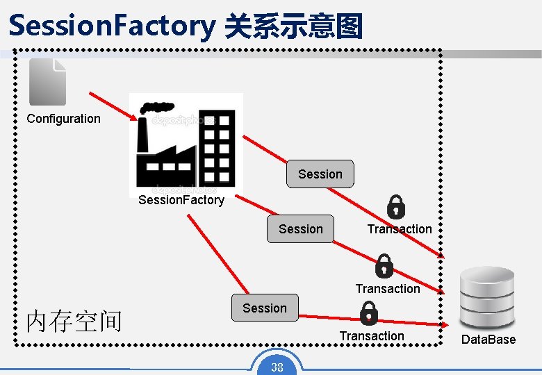 Session. Factory 关系示意图 Configuration Session. Factory Session Transaction 内存空间 Session Transaction 38 Data. Base