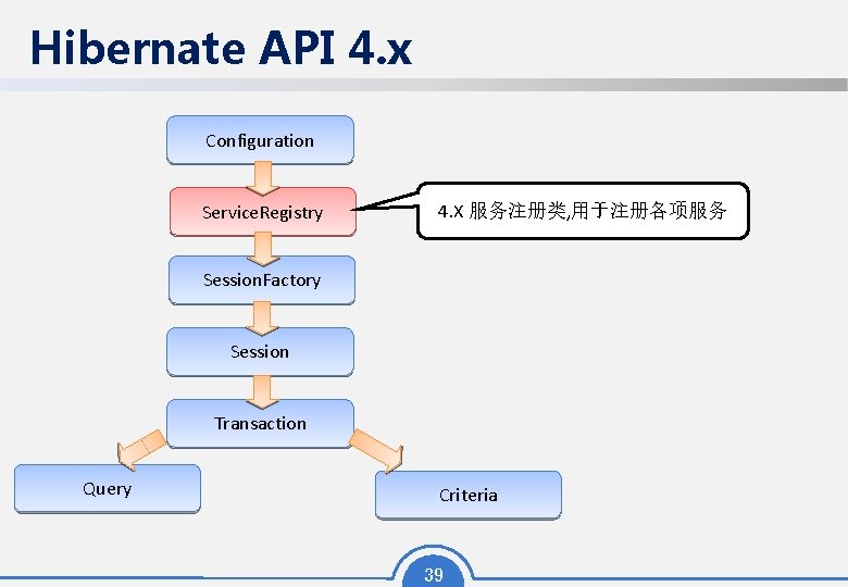 Hibernate API 4. x Configuration Service. Registry 4. X 服务注册类, 用于注册各项服务 Session. Factory Session