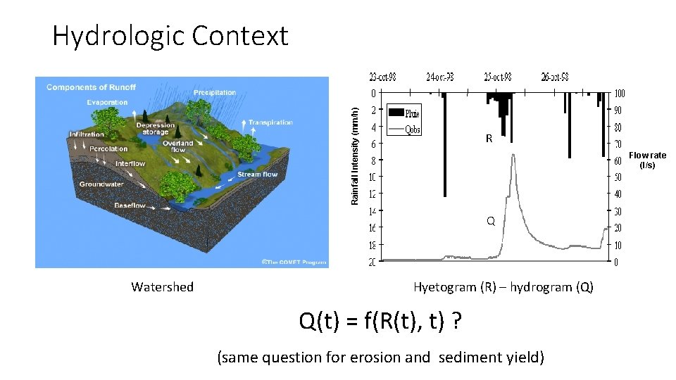 Rainfall Intensity (mm/h) Hydrologic Context R Flow rate (l/s) Q Watershed Hyetogram (R) –