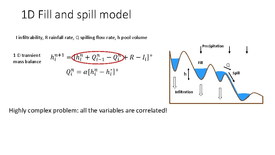 1 D Fill and spill model I infiltrability, R rainfall rate, Q spilling flow