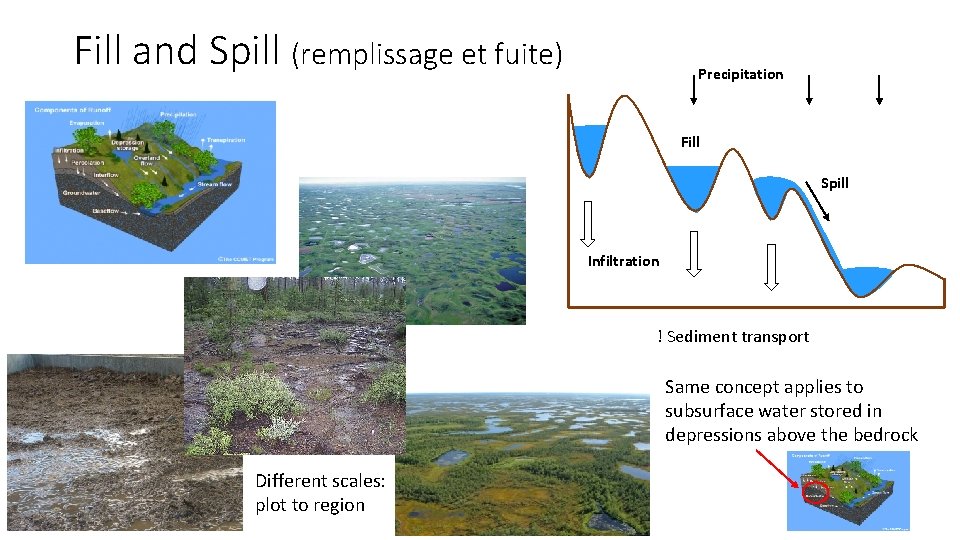 Fill and Spill (remplissage et fuite) Precipitation Fill Spill Infiltration ! Sediment transport Same