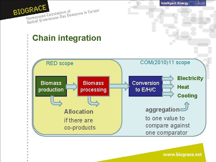 Chain integration COM(2010)11 scope RED scope Biomass production Biomass processing Conversion to E/H/C Electricity