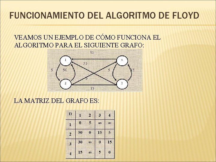 FUNCIONAMIENTO DEL ALGORITMO DE FLOYD VEAMOS UN EJEMPLO DE CÓMO FUNCIONA EL ALGORITMO PARA