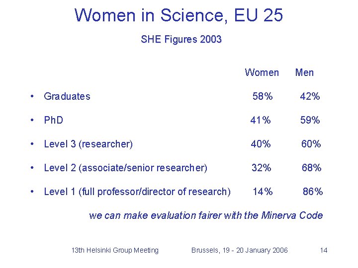 Women in Science, EU 25 SHE Figures 2003 Women Men • Graduates 58% 42%