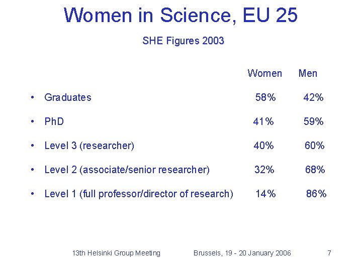 Women in Science, EU 25 SHE Figures 2003 Women Men • Graduates 58% 42%