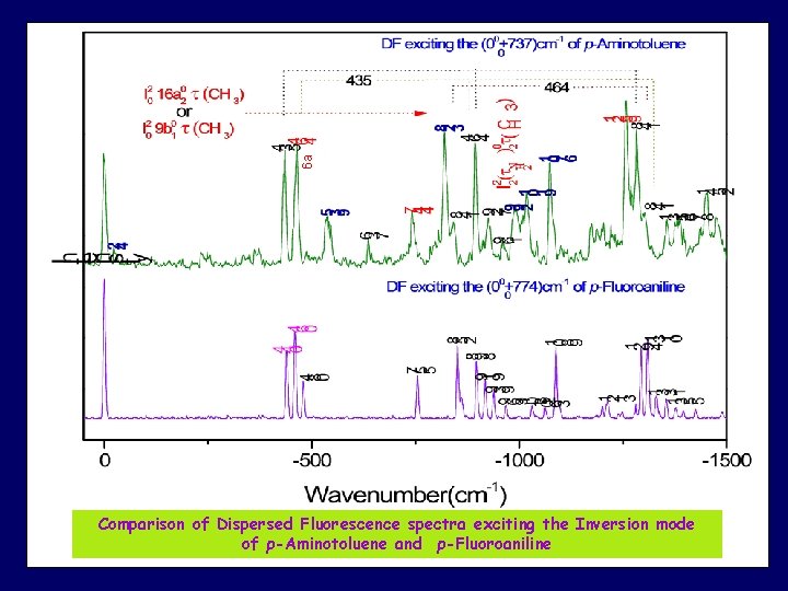 6 a Comparison of Dispersed Fluorescence spectra exciting the Inversion mode of p-Aminotoluene and